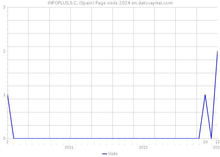 INFOPLUS,S.C. (Spain) Page visits 2024 