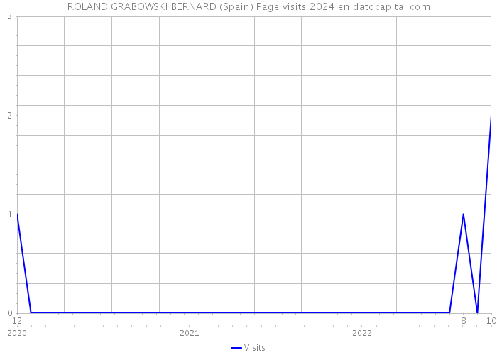 ROLAND GRABOWSKI BERNARD (Spain) Page visits 2024 