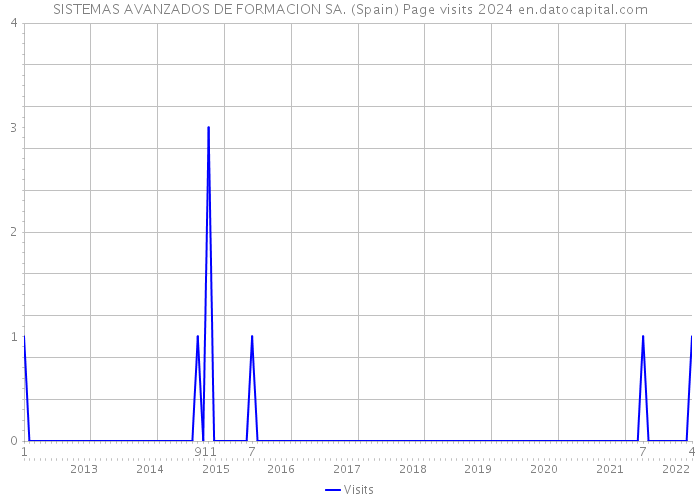 SISTEMAS AVANZADOS DE FORMACION SA. (Spain) Page visits 2024 