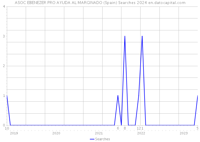 ASOC EBENEZER PRO AYUDA AL MARGINADO (Spain) Searches 2024 