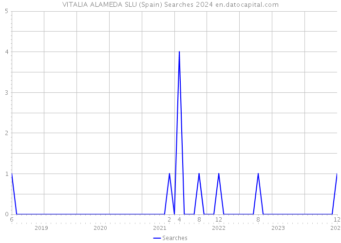 VITALIA ALAMEDA SLU (Spain) Searches 2024 
