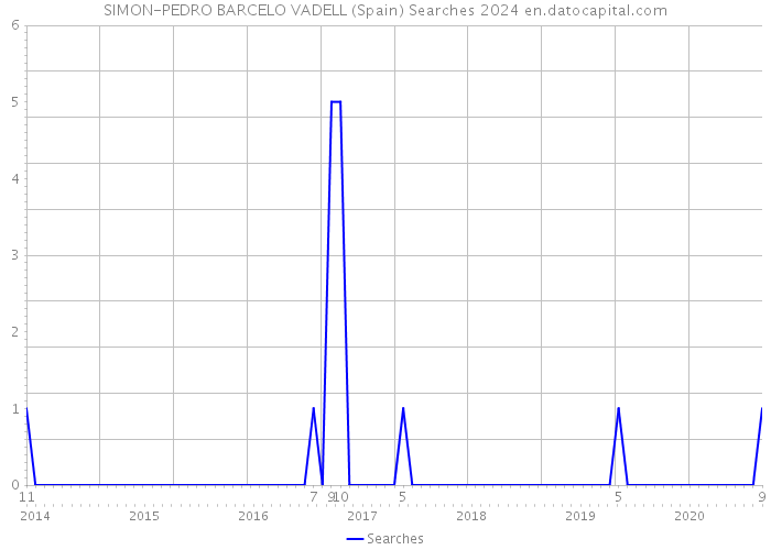SIMON-PEDRO BARCELO VADELL (Spain) Searches 2024 