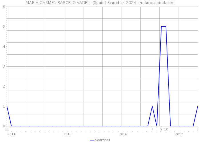 MARIA CARMEN BARCELO VADELL (Spain) Searches 2024 
