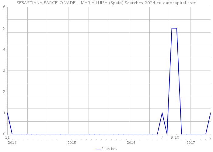 SEBASTIANA BARCELO VADELL MARIA LUISA (Spain) Searches 2024 
