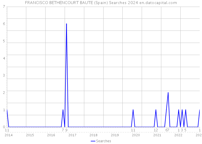 FRANCISCO BETHENCOURT BAUTE (Spain) Searches 2024 