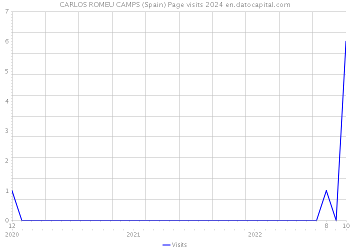 CARLOS ROMEU CAMPS (Spain) Page visits 2024 