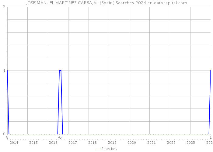 JOSE MANUEL MARTINEZ CARBAJAL (Spain) Searches 2024 