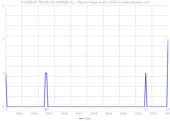 POCERIAS TECNICAS JIMENEZ S.L. (Spain) Page visits 2024 