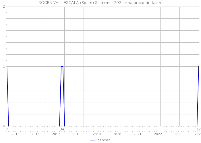 ROGER VALL ESCALA (Spain) Searches 2024 