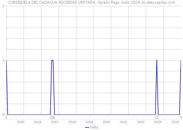 GORDEJUELA DEL CADAGUA SOCIEDAD LIMITADA. (Spain) Page visits 2024 