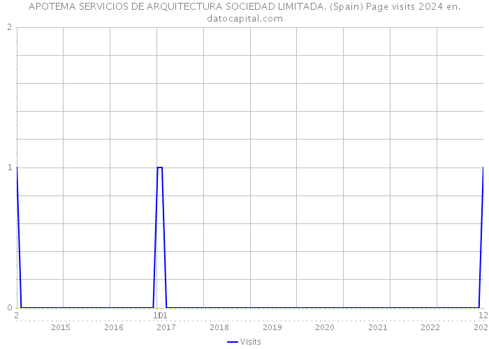 APOTEMA SERVICIOS DE ARQUITECTURA SOCIEDAD LIMITADA. (Spain) Page visits 2024 