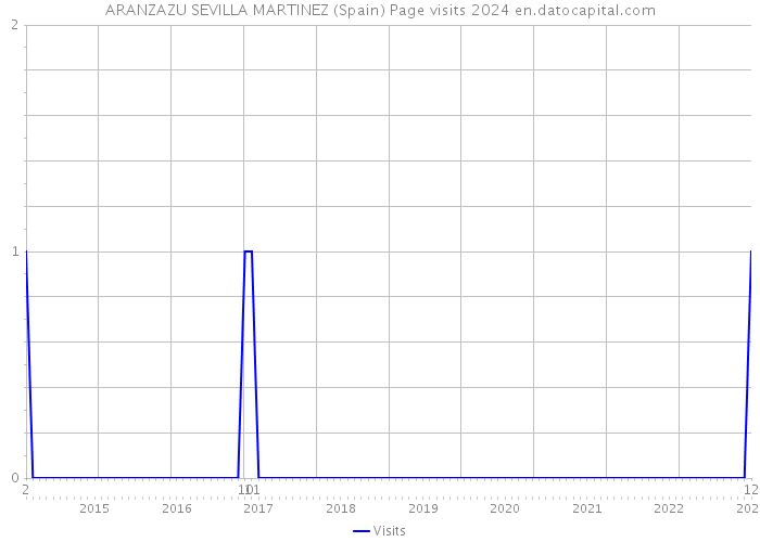 ARANZAZU SEVILLA MARTINEZ (Spain) Page visits 2024 