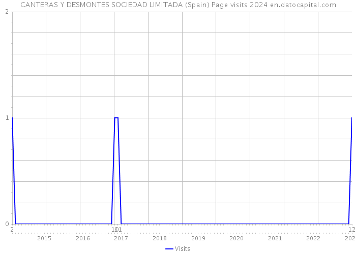 CANTERAS Y DESMONTES SOCIEDAD LIMITADA (Spain) Page visits 2024 