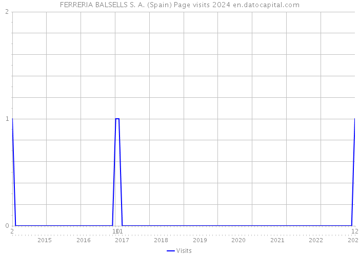 FERRERIA BALSELLS S. A. (Spain) Page visits 2024 