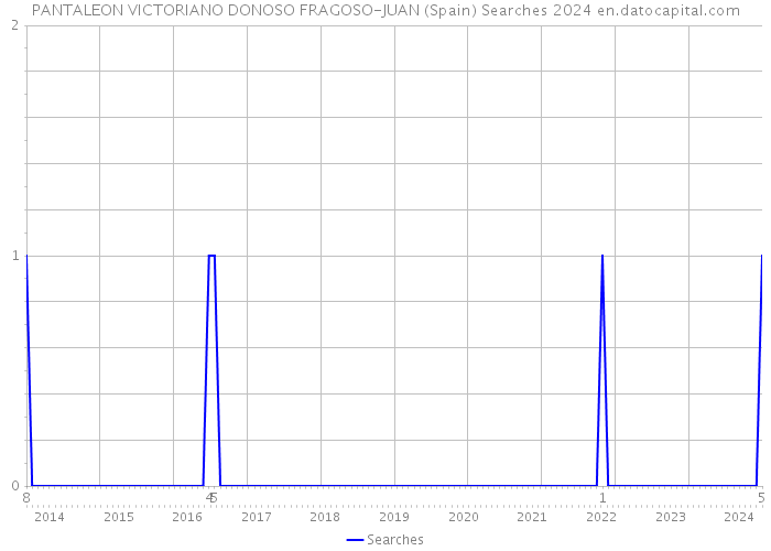 PANTALEON VICTORIANO DONOSO FRAGOSO-JUAN (Spain) Searches 2024 