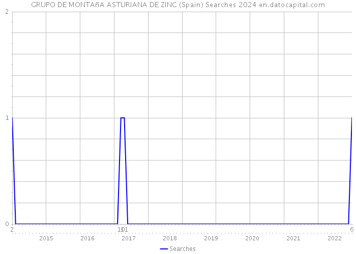 GRUPO DE MONTAñA ASTURIANA DE ZINC (Spain) Searches 2024 