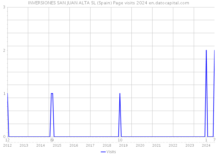 INVERSIONES SAN JUAN ALTA SL (Spain) Page visits 2024 