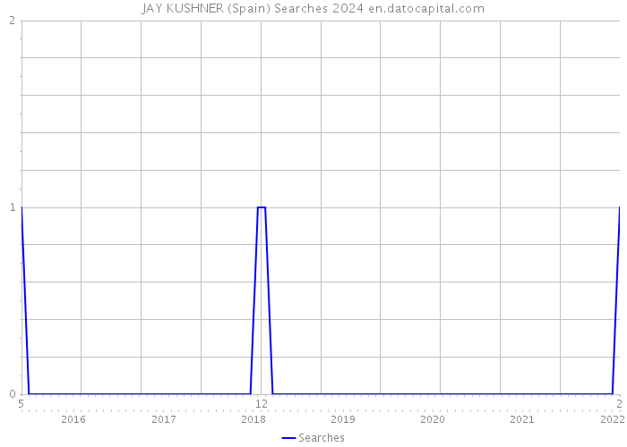 JAY KUSHNER (Spain) Searches 2024 