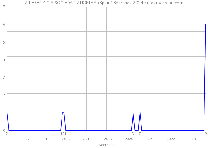 A PEREZ Y CIA SOCIEDAD ANÓNIMA (Spain) Searches 2024 