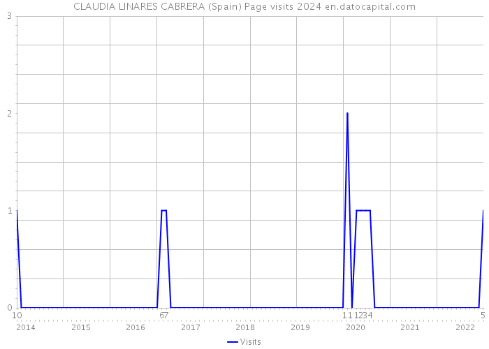 CLAUDIA LINARES CABRERA (Spain) Page visits 2024 