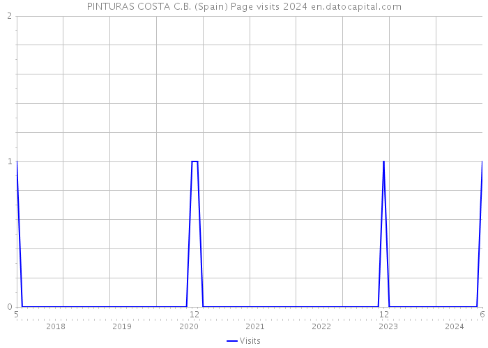 PINTURAS COSTA C.B. (Spain) Page visits 2024 