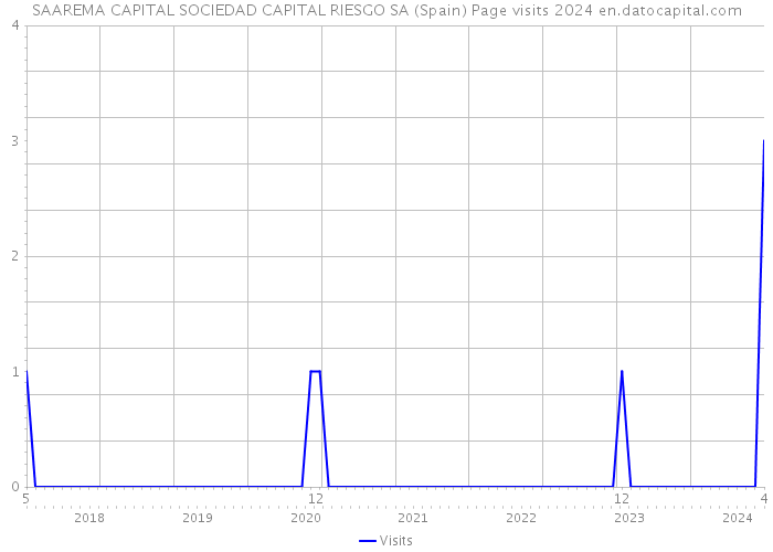 SAAREMA CAPITAL SOCIEDAD CAPITAL RIESGO SA (Spain) Page visits 2024 