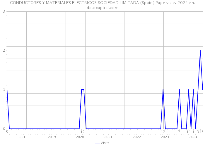 CONDUCTORES Y MATERIALES ELECTRICOS SOCIEDAD LIMITADA (Spain) Page visits 2024 