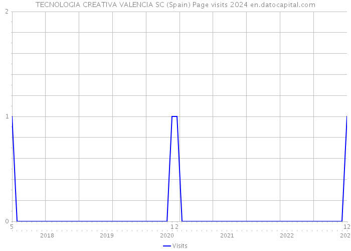 TECNOLOGIA CREATIVA VALENCIA SC (Spain) Page visits 2024 