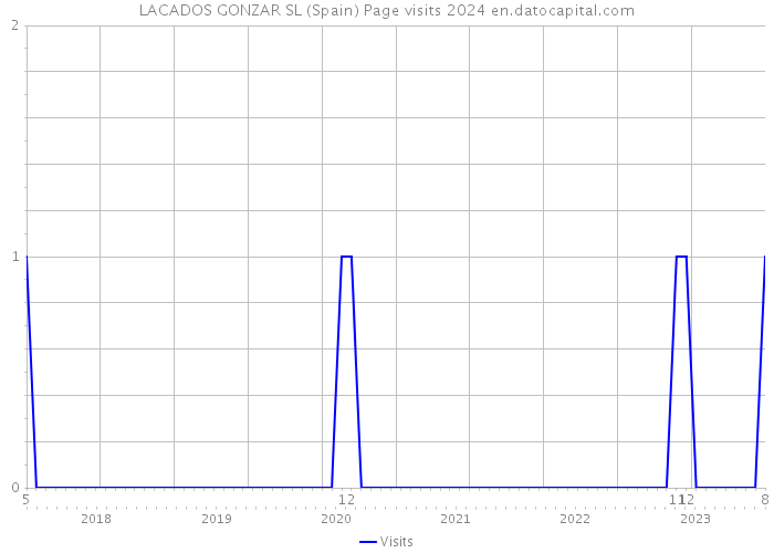LACADOS GONZAR SL (Spain) Page visits 2024 