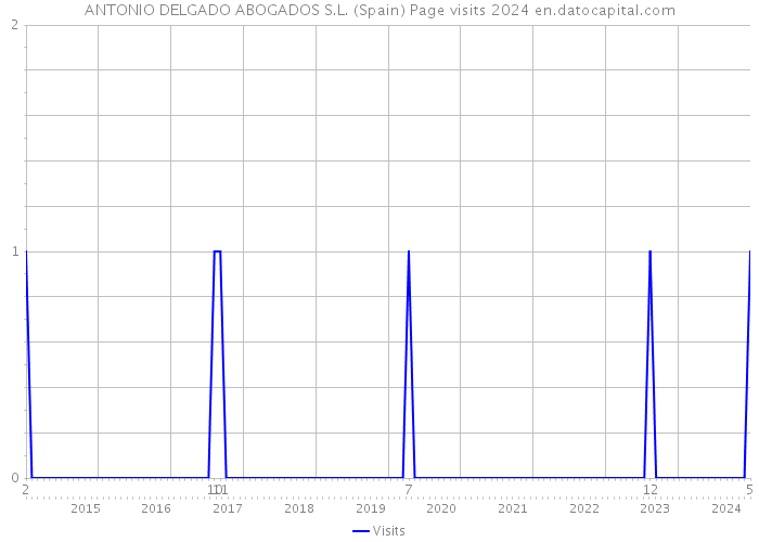 ANTONIO DELGADO ABOGADOS S.L. (Spain) Page visits 2024 