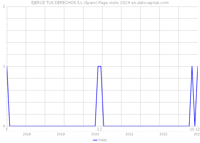 EJERCE TUS DERECHOS S.L (Spain) Page visits 2024 