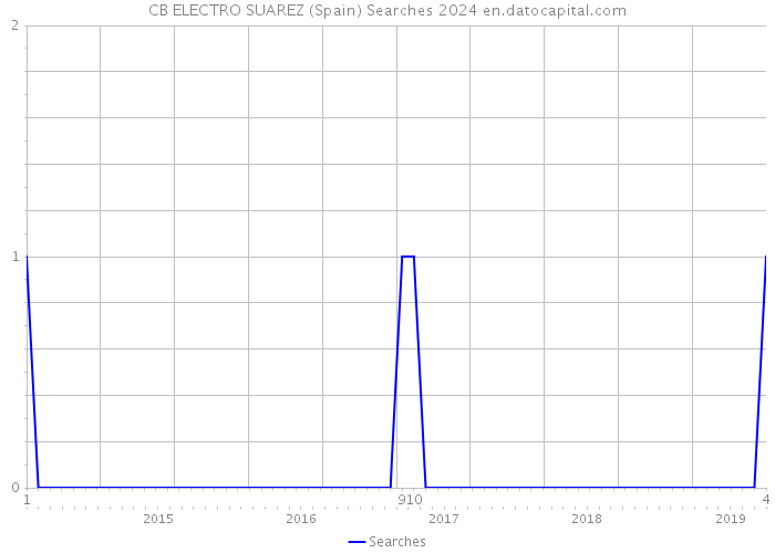CB ELECTRO SUAREZ (Spain) Searches 2024 