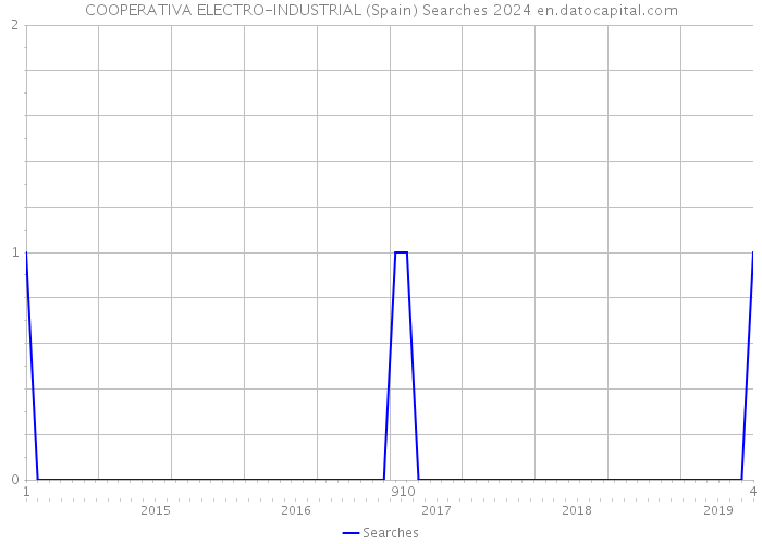 COOPERATIVA ELECTRO-INDUSTRIAL (Spain) Searches 2024 