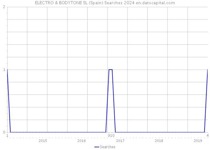 ELECTRO & BODYTONE SL (Spain) Searches 2024 