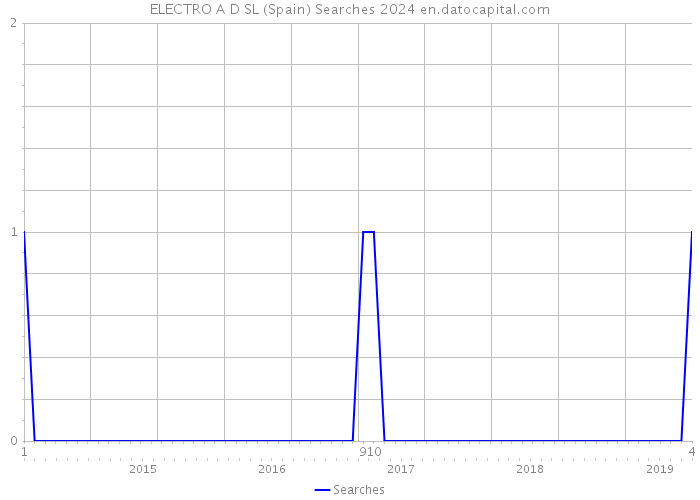 ELECTRO A D SL (Spain) Searches 2024 
