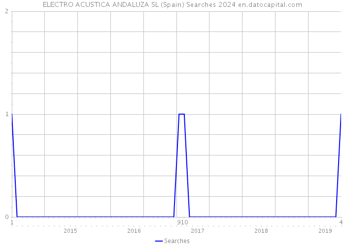 ELECTRO ACUSTICA ANDALUZA SL (Spain) Searches 2024 
