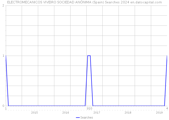 ELECTROMECANICOS VIVEIRO SOCIEDAD ANÓNIMA (Spain) Searches 2024 