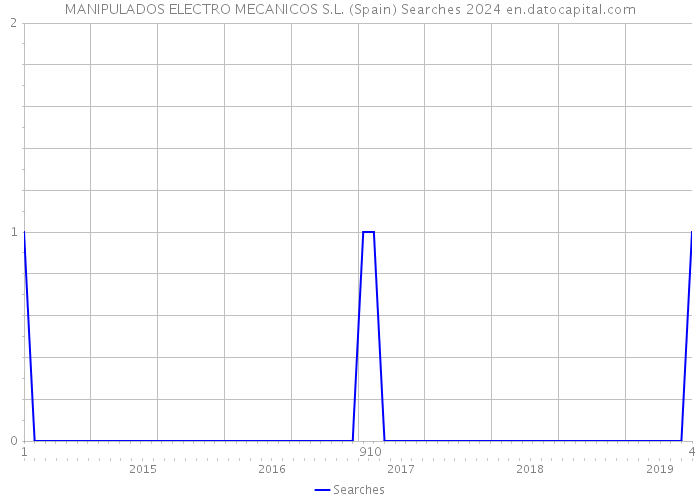 MANIPULADOS ELECTRO MECANICOS S.L. (Spain) Searches 2024 