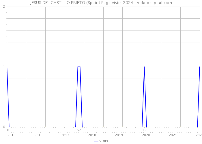 JESUS DEL CASTILLO PRIETO (Spain) Page visits 2024 