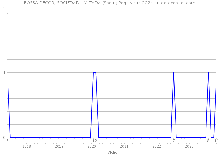 BOSSA DECOR, SOCIEDAD LIMITADA (Spain) Page visits 2024 