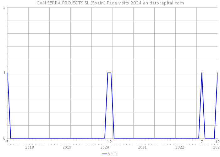 CAN SERRA PROJECTS SL (Spain) Page visits 2024 