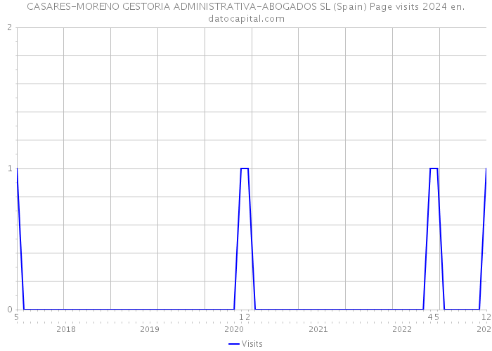 CASARES-MORENO GESTORIA ADMINISTRATIVA-ABOGADOS SL (Spain) Page visits 2024 