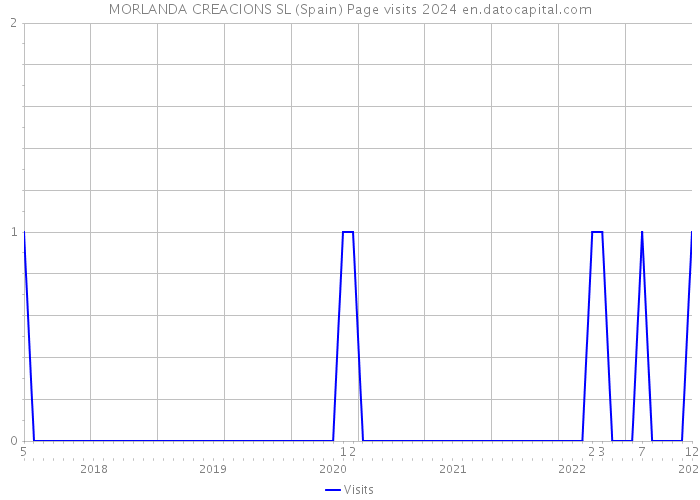 MORLANDA CREACIONS SL (Spain) Page visits 2024 