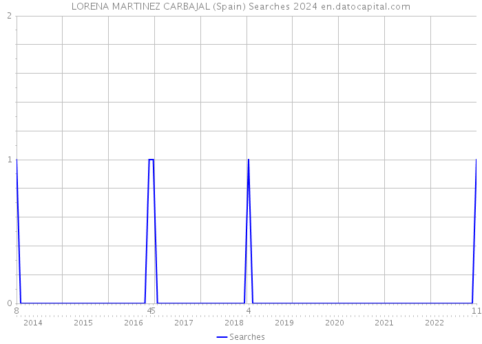 LORENA MARTINEZ CARBAJAL (Spain) Searches 2024 