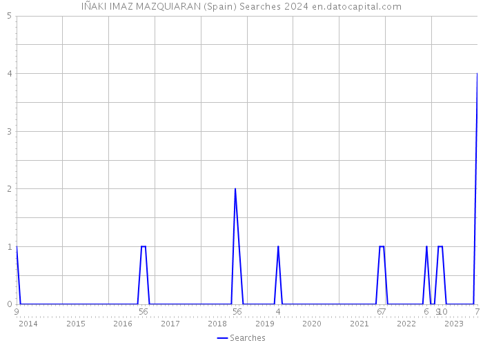 IÑAKI IMAZ MAZQUIARAN (Spain) Searches 2024 