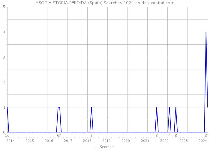 ASOC HISTORIA PERDIDA (Spain) Searches 2024 