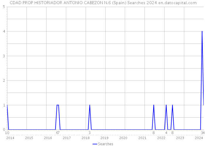 CDAD PROP HISTORIADOR ANTONIO CABEZON N.6 (Spain) Searches 2024 