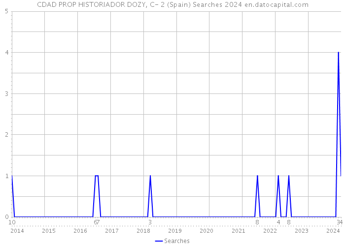 CDAD PROP HISTORIADOR DOZY, C- 2 (Spain) Searches 2024 