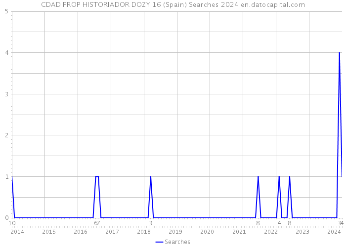 CDAD PROP HISTORIADOR DOZY 16 (Spain) Searches 2024 