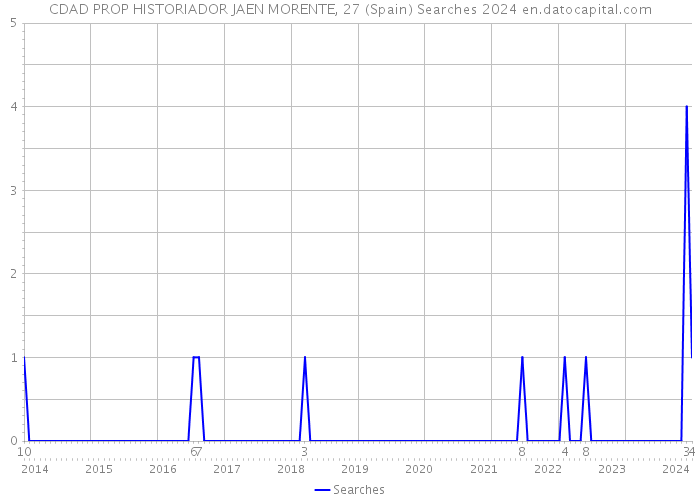 CDAD PROP HISTORIADOR JAEN MORENTE, 27 (Spain) Searches 2024 